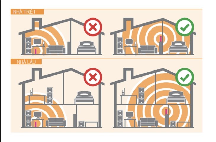 Nên Đặt Modem WiFi Ở Vị Trí Nào Trong Nhà Để Sóng Mạnh Nhất?