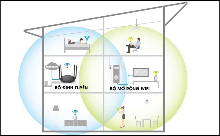 Bộ Kích Sóng WiFi Hoạt Động Như Thế Nào? Có Nên Dùng Không?