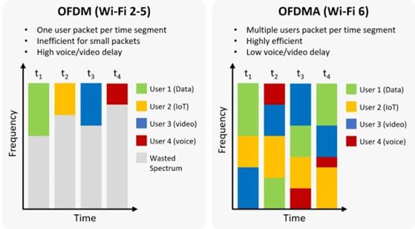So sánh công nghệ OFDMA giữa Wifi 5 và Wifi 6 FPT Hải Phòng